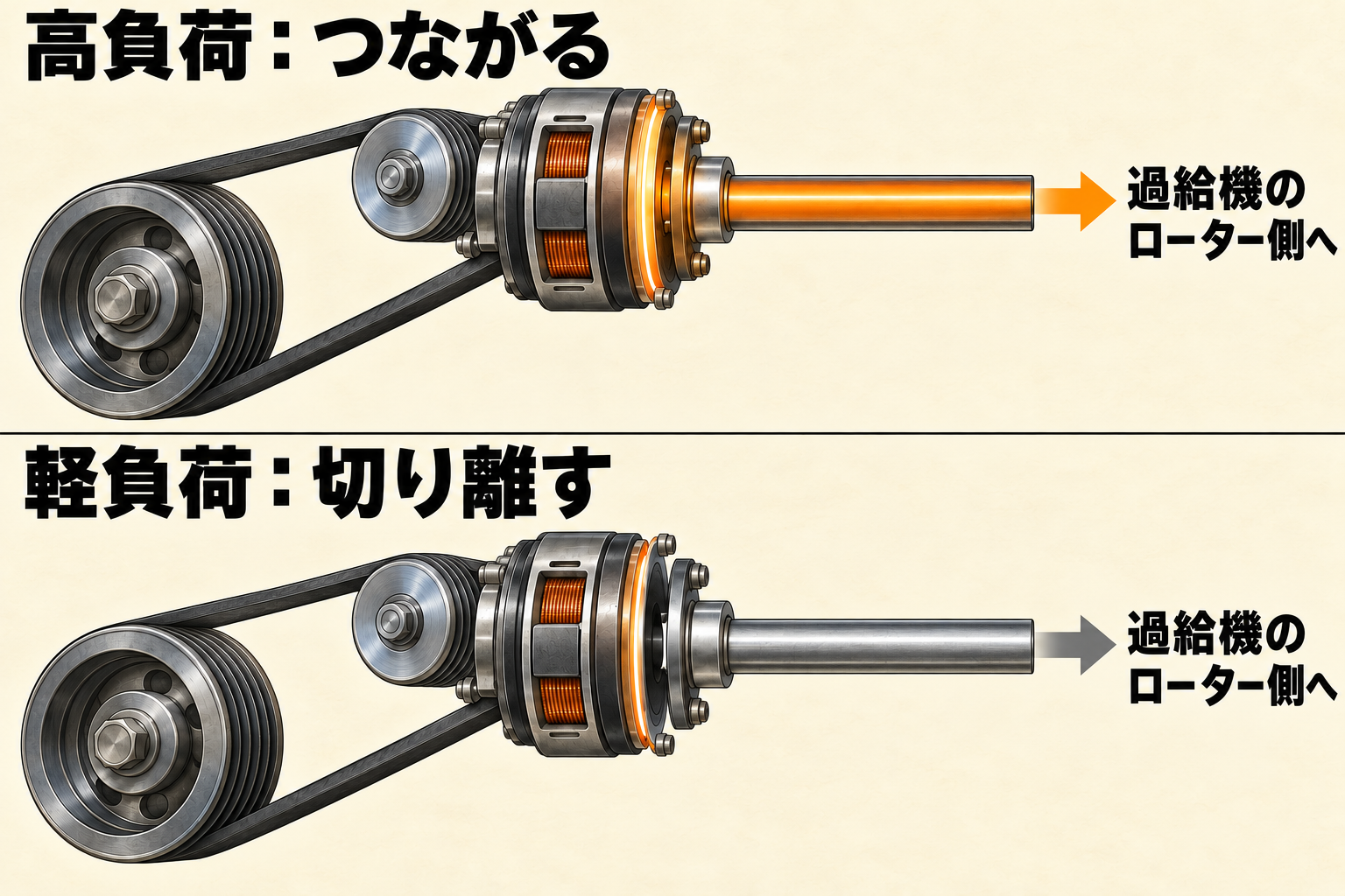 高負荷で電磁クラッチを接続し、軽負荷で過給機への機械駆動を切り離す比較