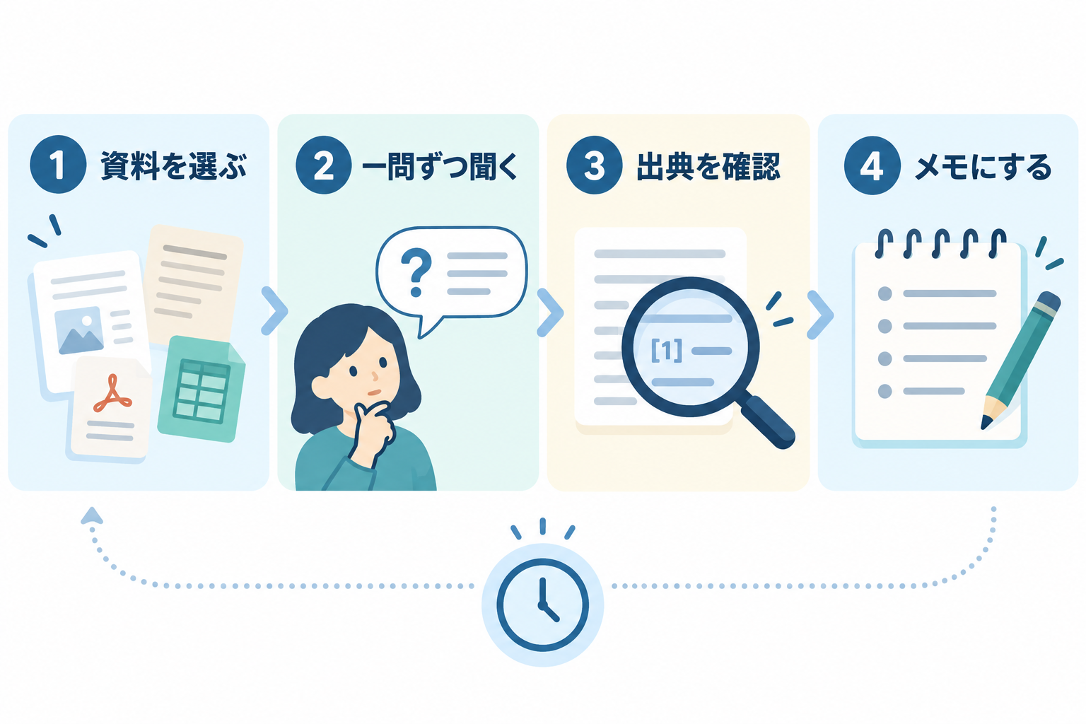 資料を選ぶ、一問ずつ聞く、出典を確認、メモにするという四段階のオリジナル図解