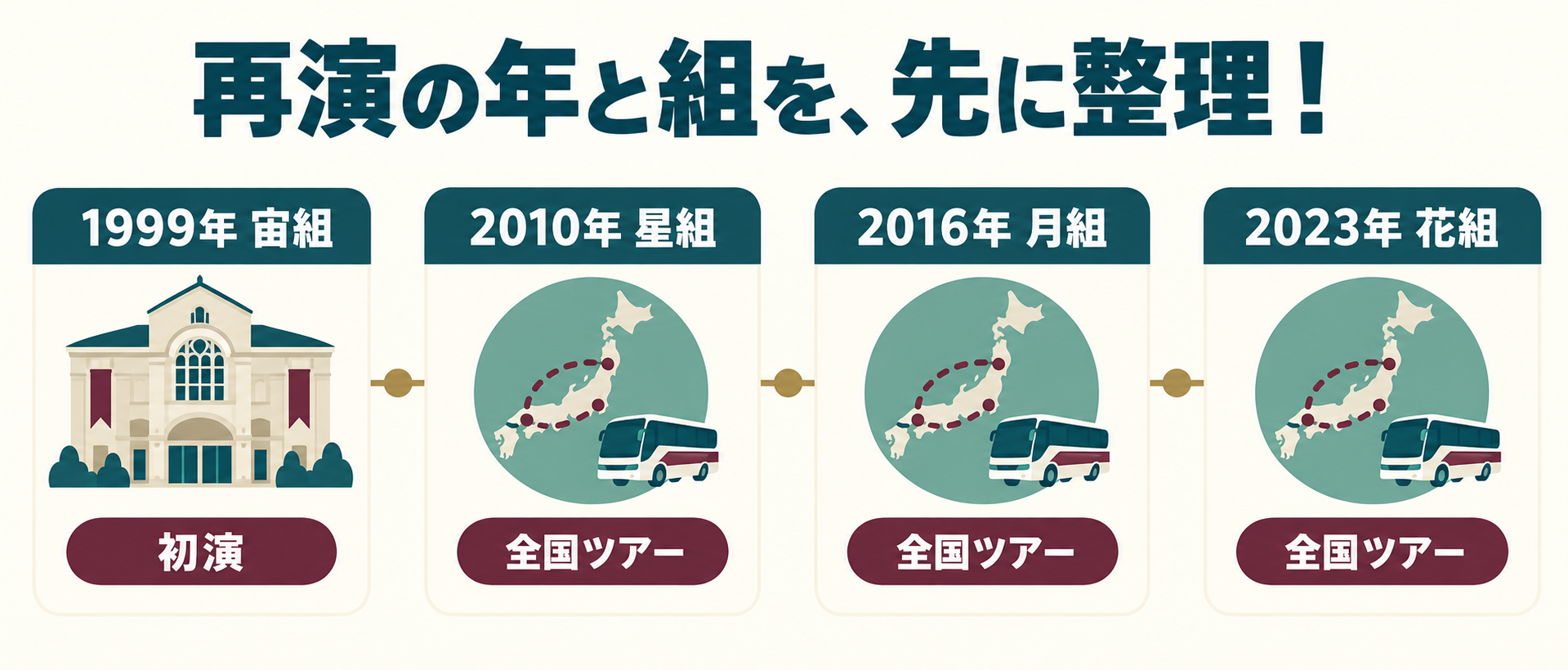 初演から2023年花組までの上演年と組。全国ツアーの地図は、上演形式を示すイメージです。