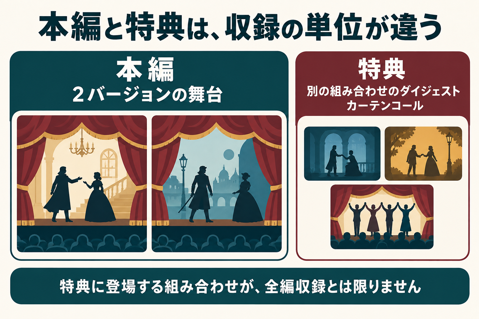 本編は舞台の二バージョン、特典は別の組み合わせのダイジェストなど。収録範囲を分けて確認します。