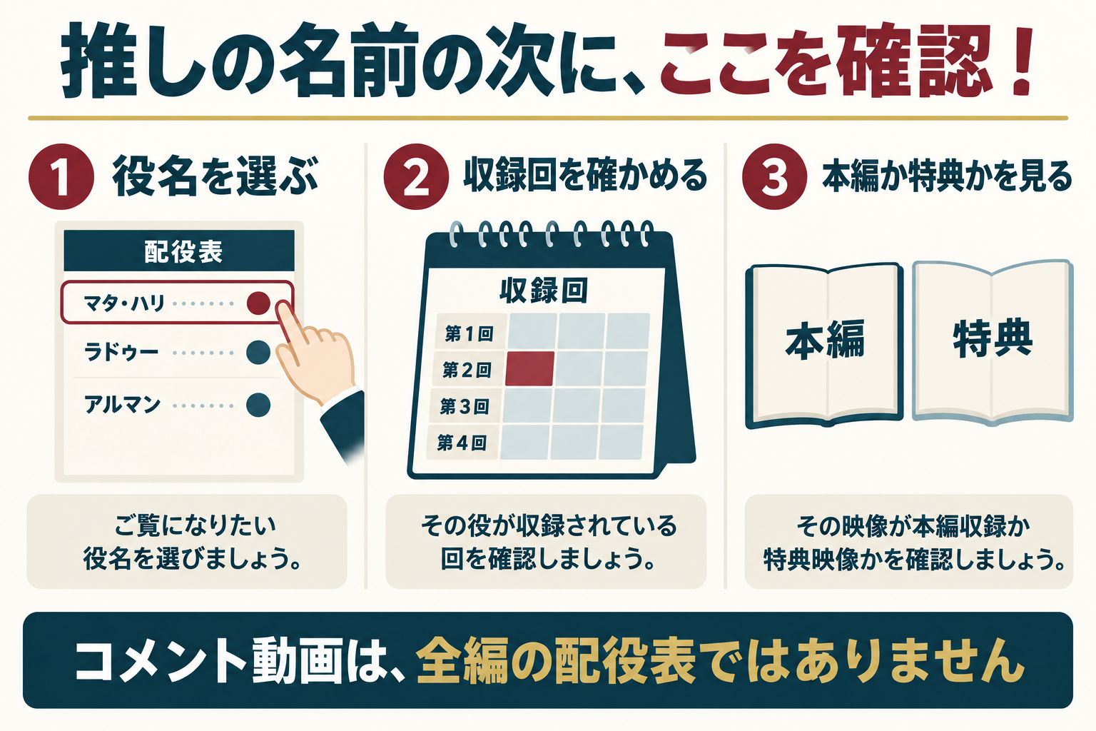 役名、収録回、収録範囲の三つを順番に確認するチェック図。