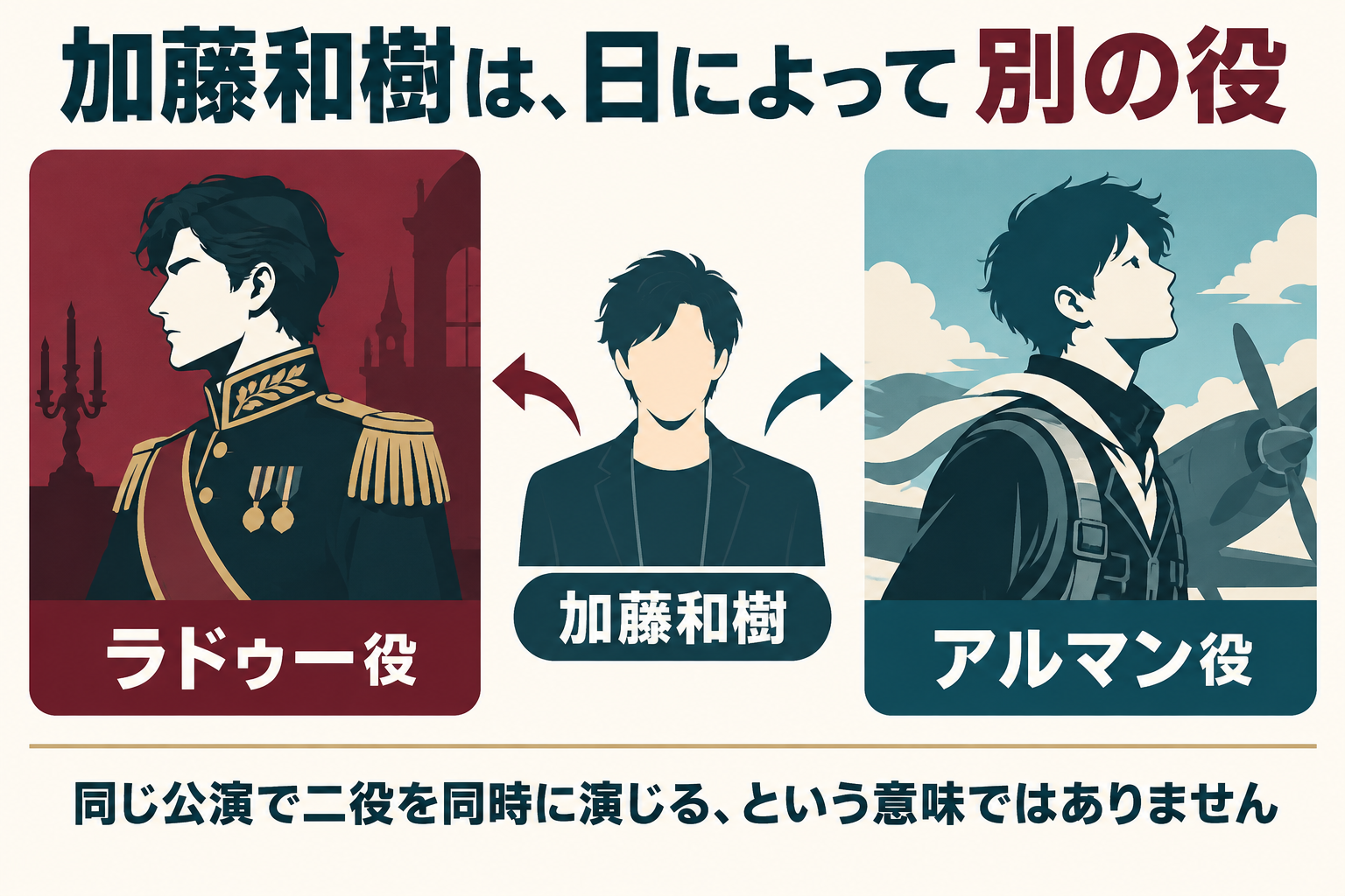 加藤和樹が、公演回によってラドゥーまたはアルマンを担当する仕組み。