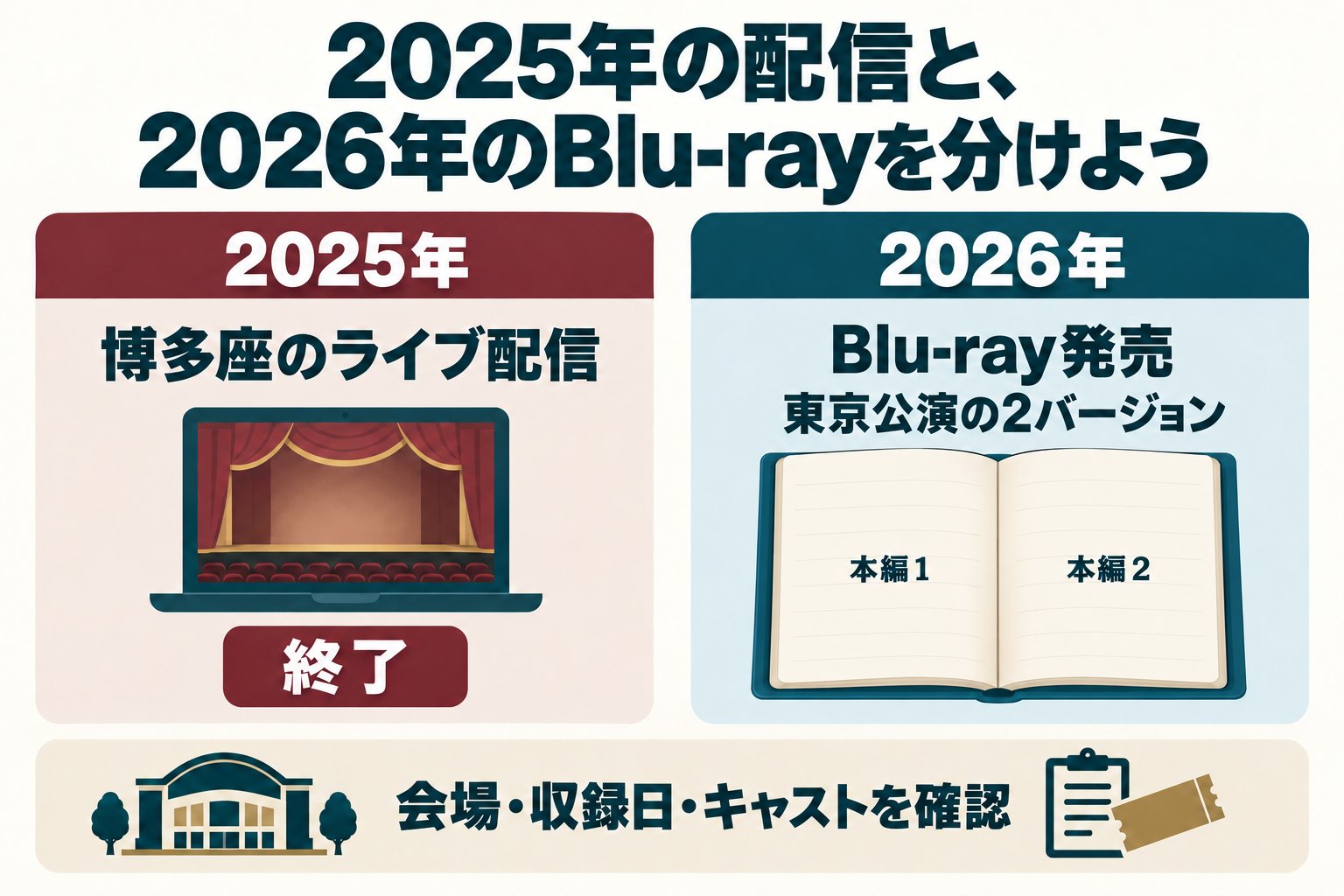 2025年の博多座配信と、2026年発売の東京公演収録Blu-rayを分けて読む図。