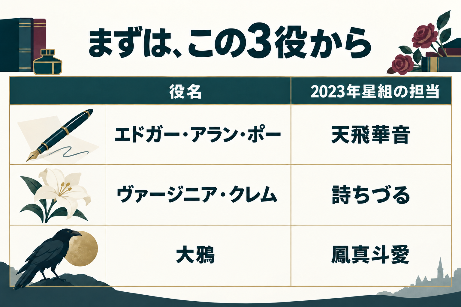 2023年星組の三役と担当者。役名を左、出演者を右に置いて確認します。