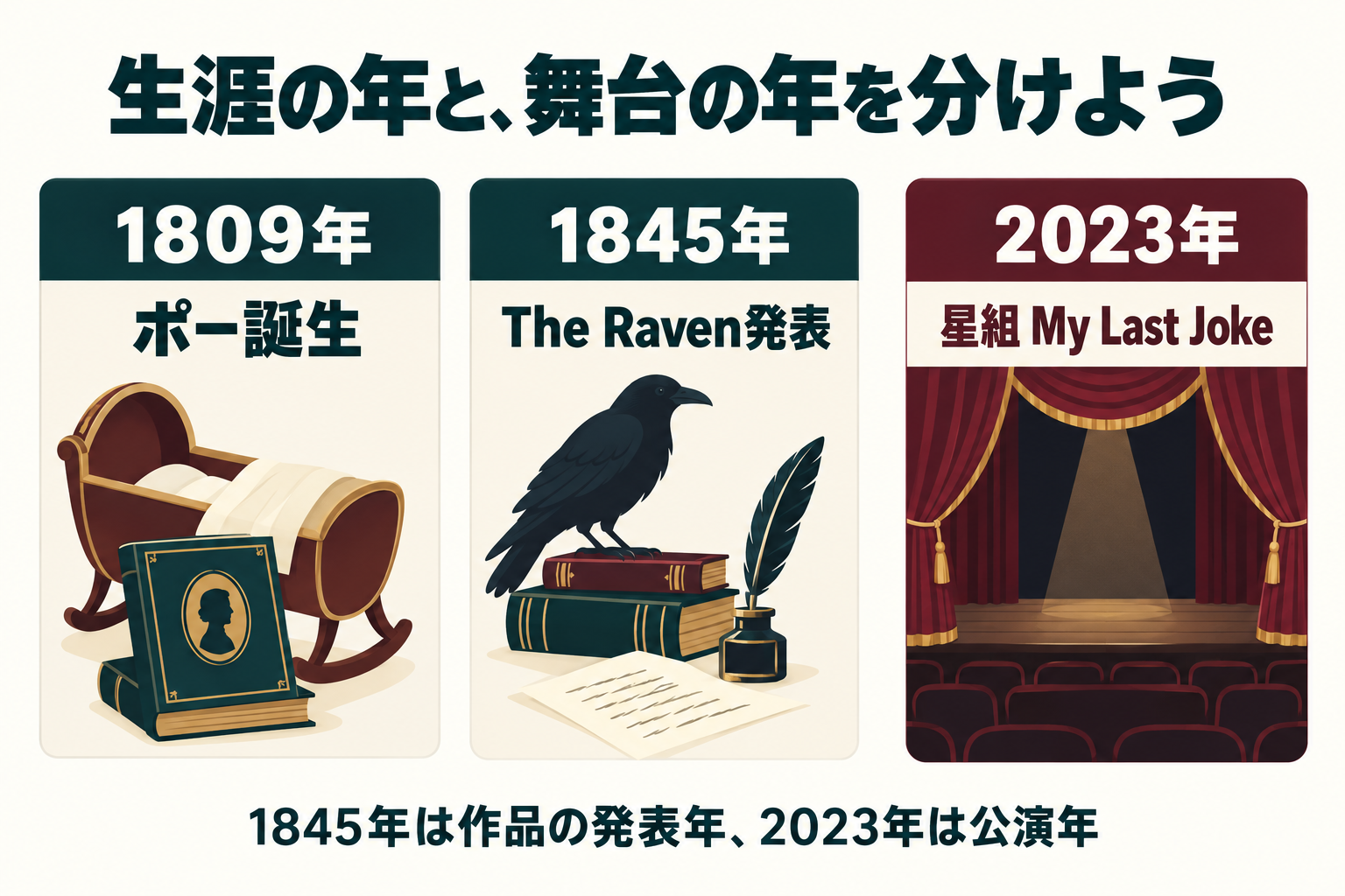 ポーの誕生、詩の発表、宝塚の公演。三つの年を別の情報として読む図。