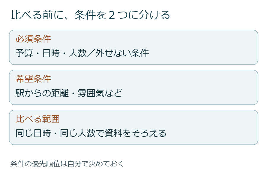 比較する前に、必須条件と希望条件を分ける図