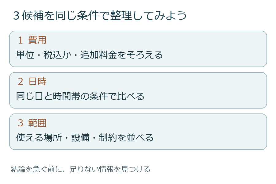 費用・日時・使える範囲をそろえて比較する練習手順