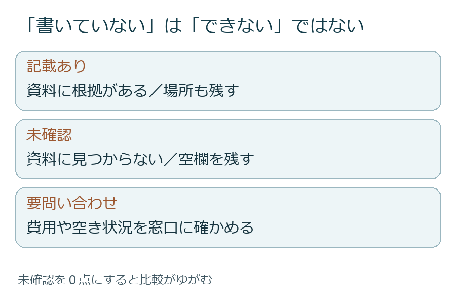 三つの候補で、記載あり・未確認・要問い合わせを区別する例