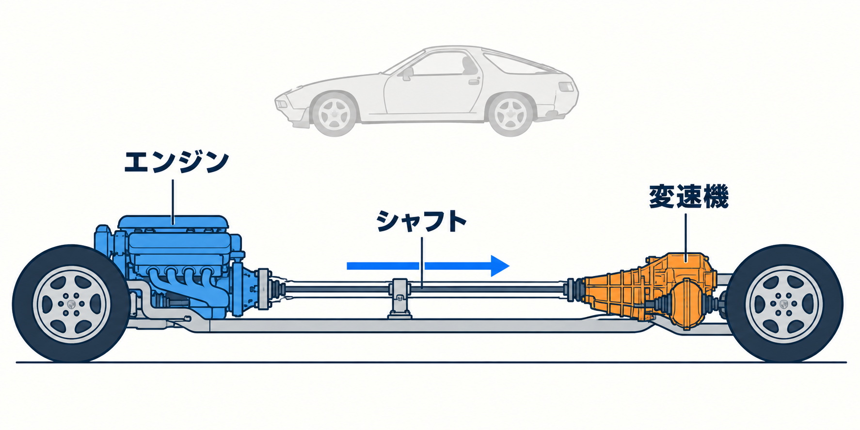 エンジンが前、変速機が後ろにある配置の概念図。部品の形と位置関係を簡略化しています。