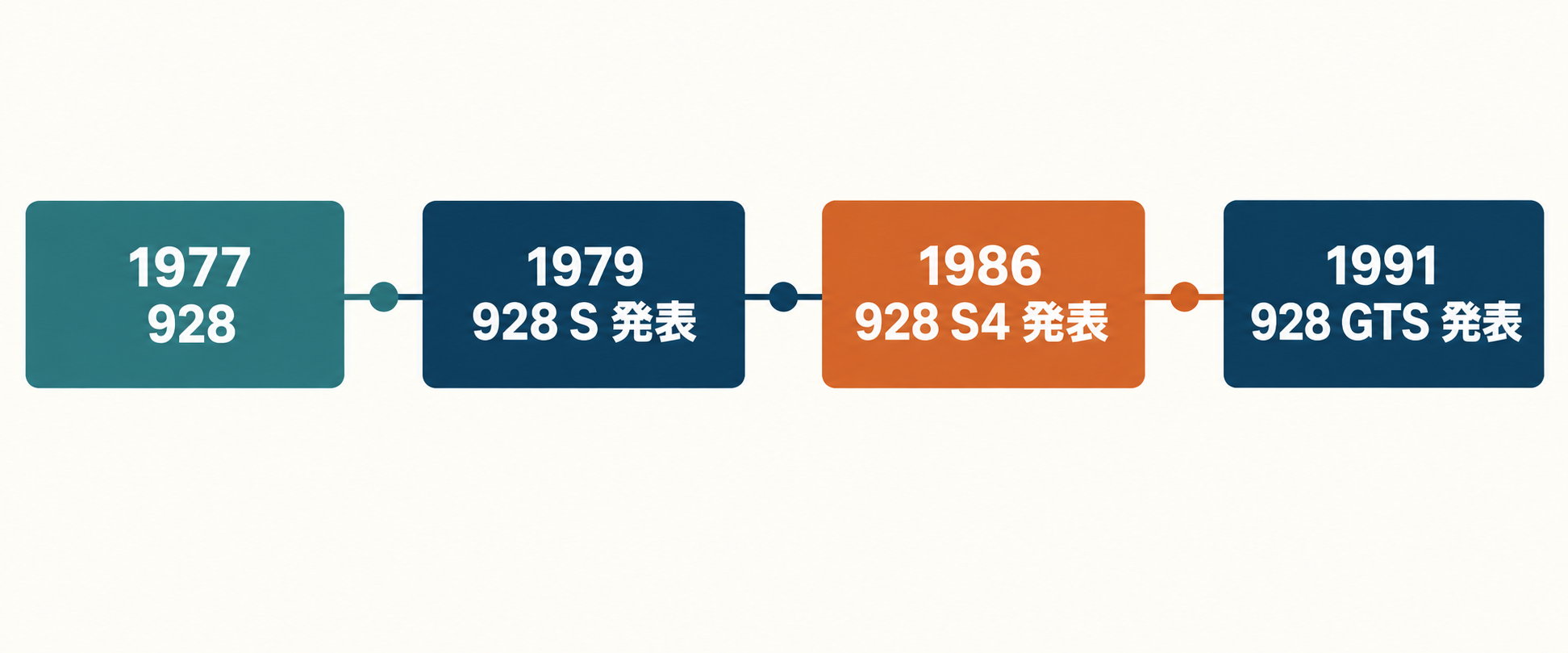 928、S、S4、GTSの発表年を区別した年表。販売開始年とは異なる場合があります。