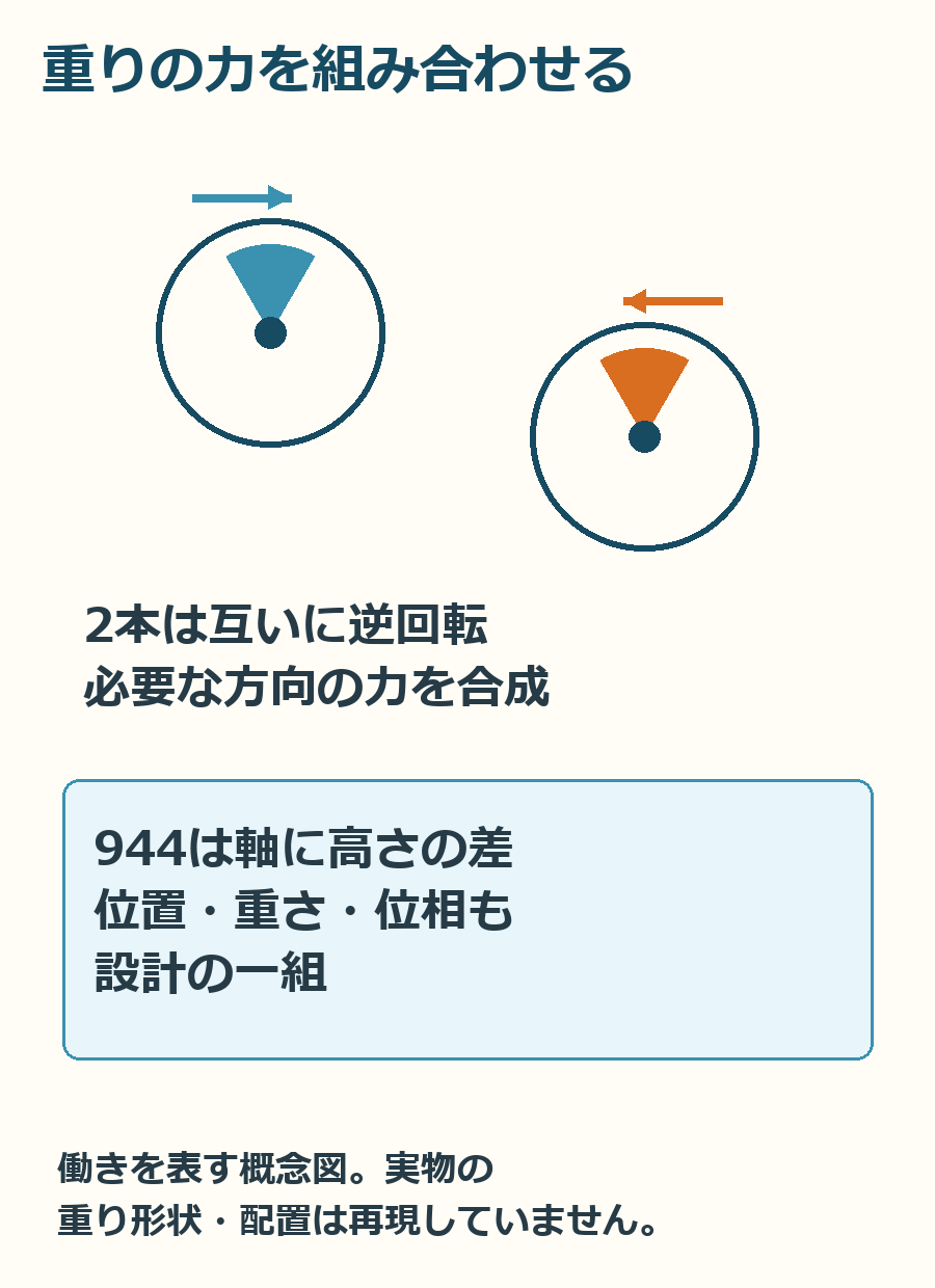 二つの回転する重りの力を組み合わせる考え方。実機の断面や重りの形状を写した図ではありません。