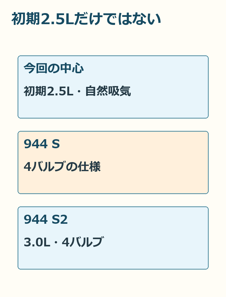 今回扱う初期2.5Lと、その後の944 S・S2を区別する図。全仕様の一覧ではありません。