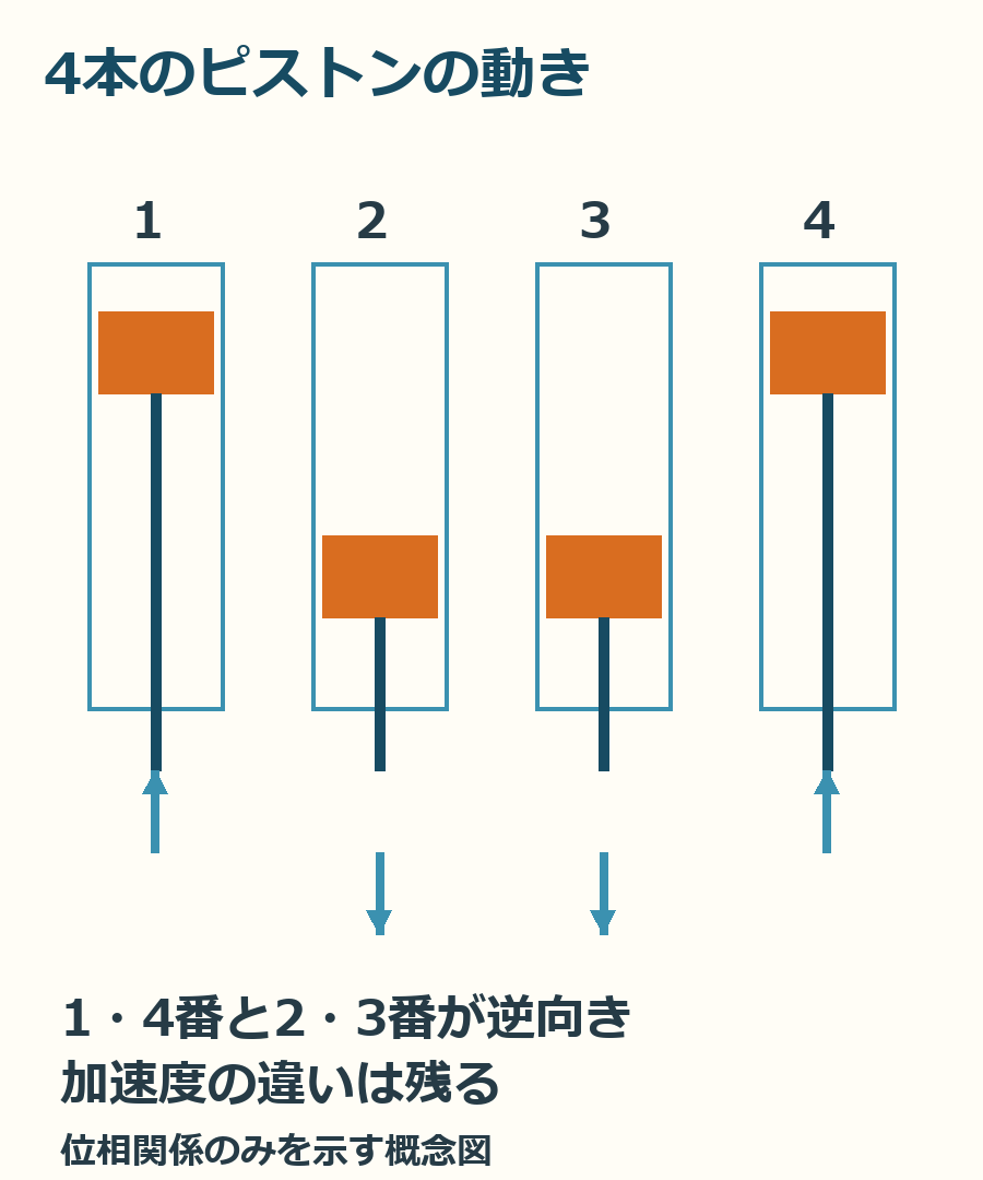 上下に組で動く4本のピストン。動く方向が反対でも、加速度の違いまで消えるわけではありません。