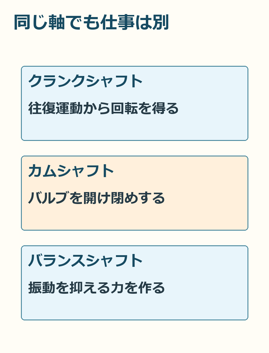 944を見るときに分けたい三つの回転軸。動力、バルブ、振動対策で仕事が異なります。