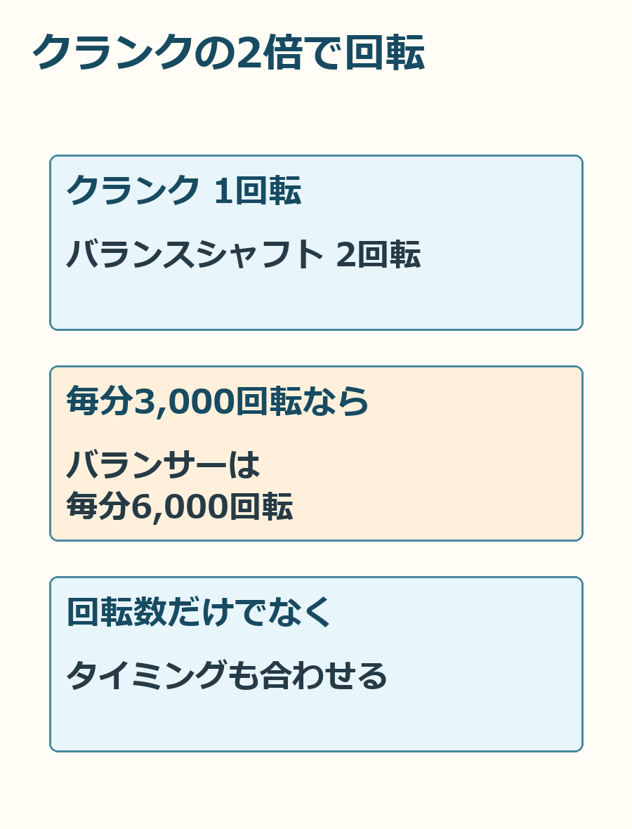 クランクとバランスシャフトの回転数の関係。例の数値は2倍の関係を示す計算です。