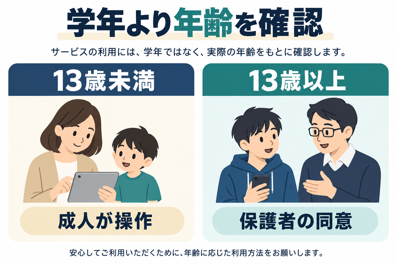 学年ではなく年齢で利用条件を確認し、13歳未満は成人が操作する図