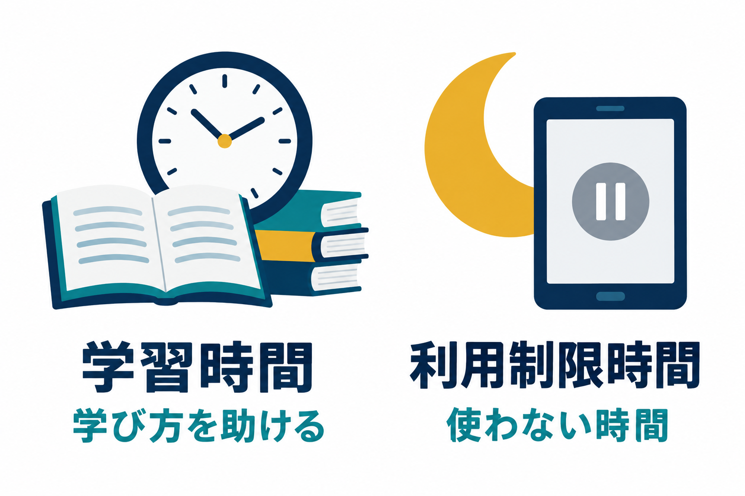 学習を助ける時間帯と、利用を休む時間帯を別々に考える時計の図
