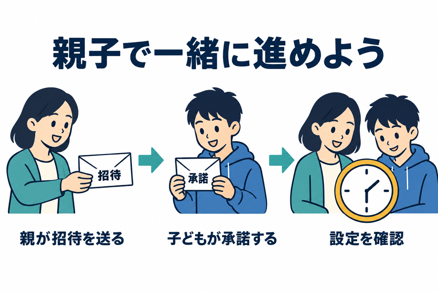 保護者が招待を送り、子どもが承諾して、設定を一緒に確認する三段階