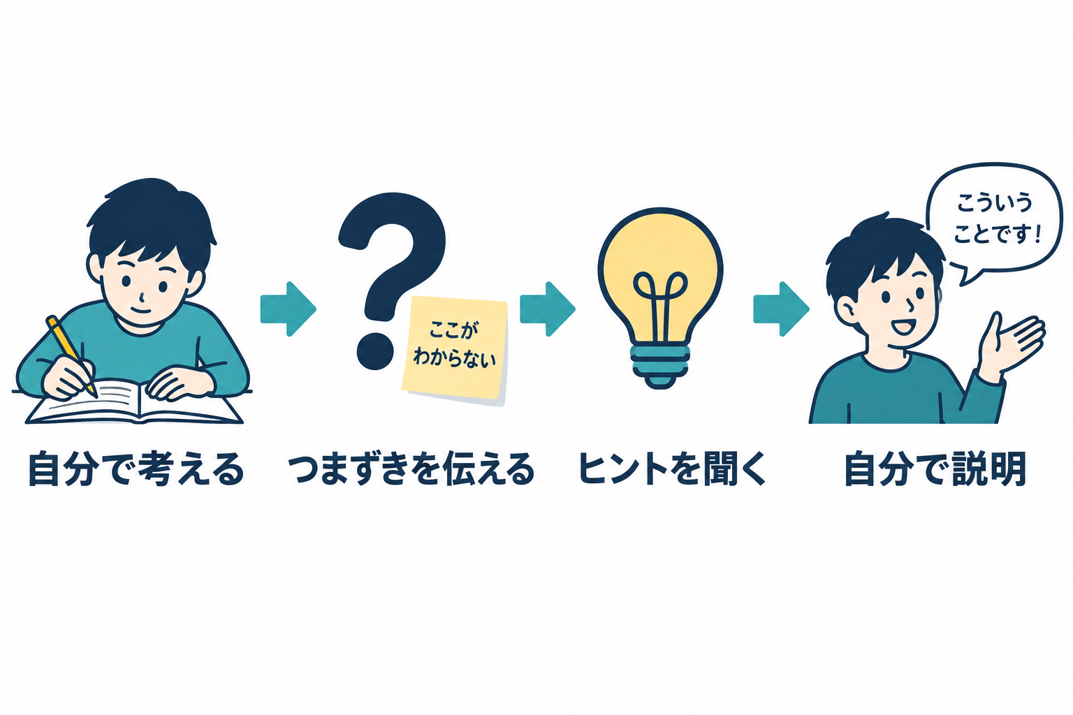 自分で考える・つまずきを伝える・ヒントを聞く・自分で説明する学習の流れ