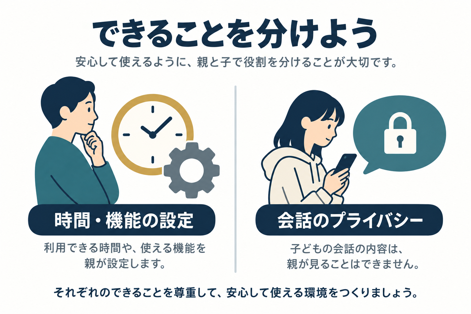 保護者が設定できることと、子どもの会話のプライバシーを分けた図