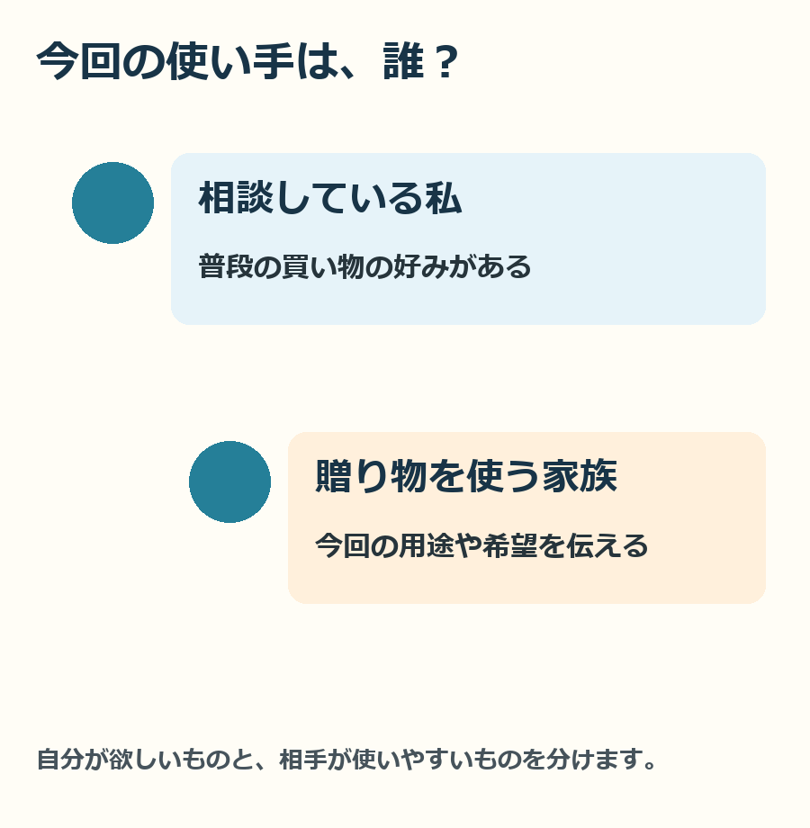 「相談している私」と「贈り物を使う人」を分けて考える図です。