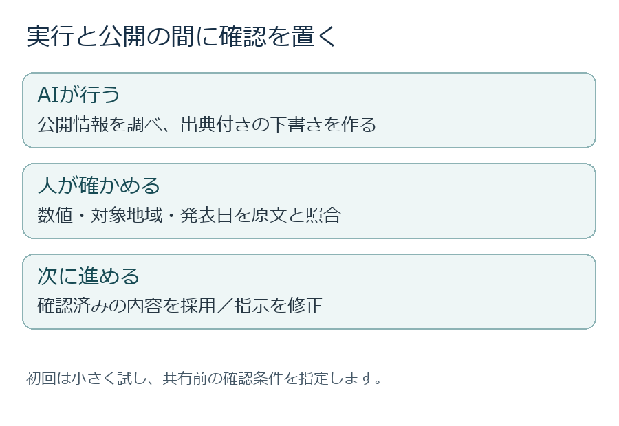 調査レポートを私が確認してから採用する流れ