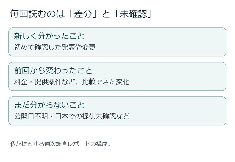 新着・変更・未確認の三つに分けるレポート
