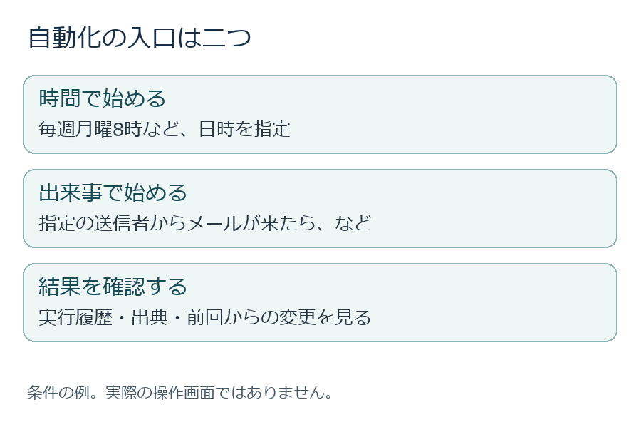 日時・出来事・実行履歴の関係を整理した図