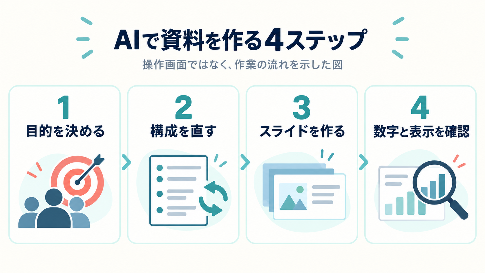 目的を決める、構成を直す、スライドを作る、数字と表示を確認する4段階の作業図