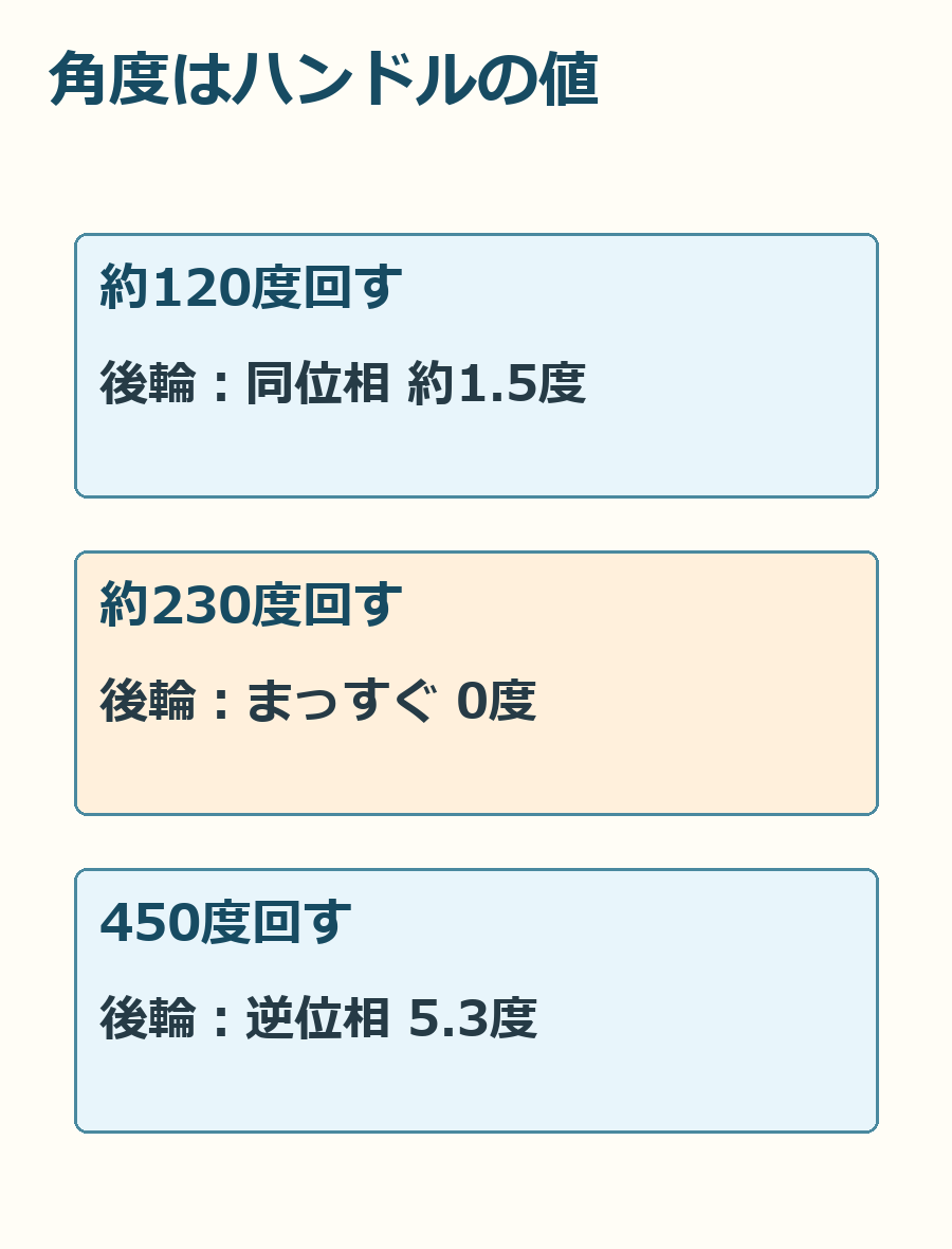 ハンドルの操作量と後輪の向きの三つの目安。点の間の曲線形状は再現していません。