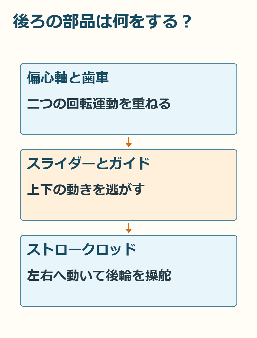 後輪の動きを作る部品の役割。歯数や寸法、実物の配置を再現した組み立て図ではありません。