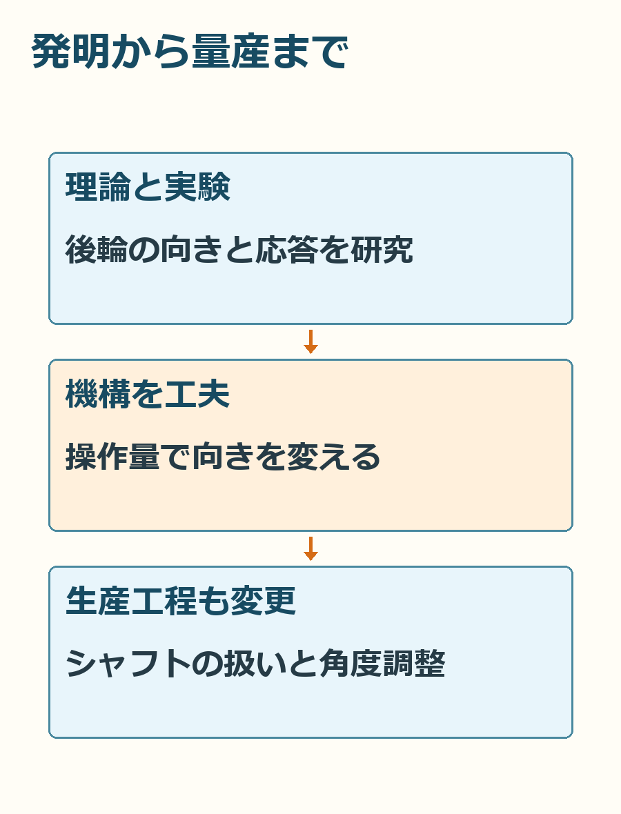 理論と実験から量産へ。完成したギヤボックスだけでは見えない開発の流れです。