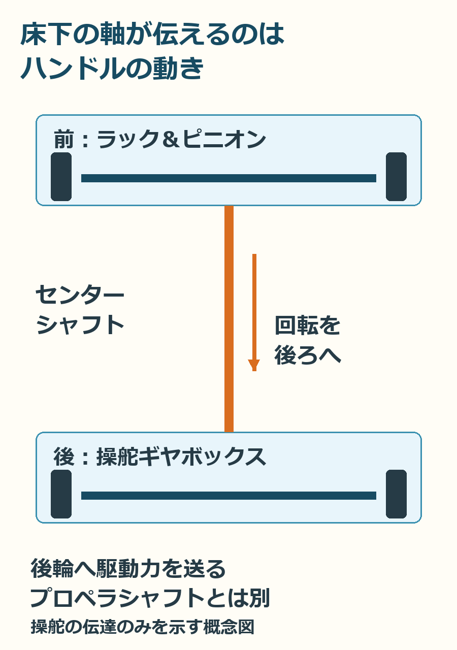 ハンドルから前後の車輪へ動きが伝わる順序。操舵の伝達を示し、駆動系や油圧系は省略しています。