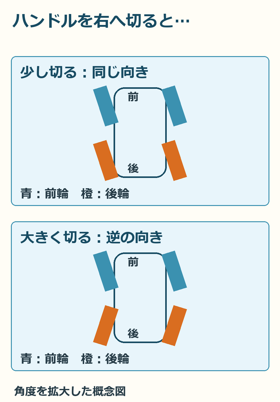 右へ切るときの同位相と逆位相。タイヤの角度は働きを伝えるために拡大した概念図です。