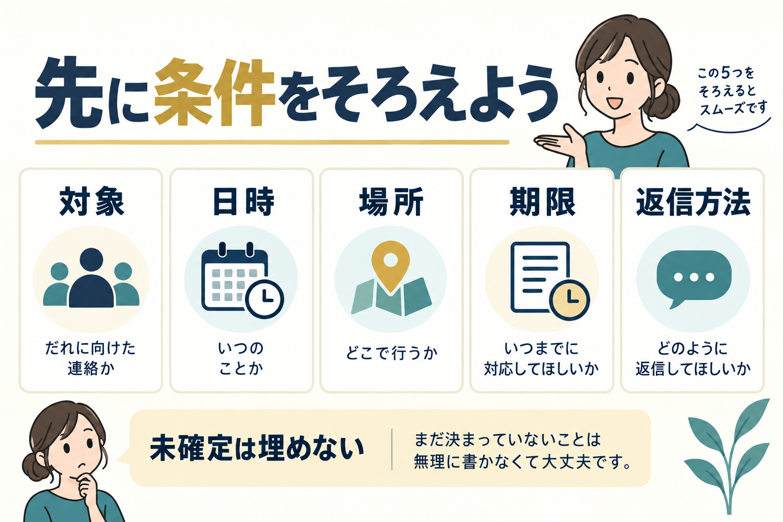 対象・日時・場所・期限・返信方法を、確定と未確定に分ける図