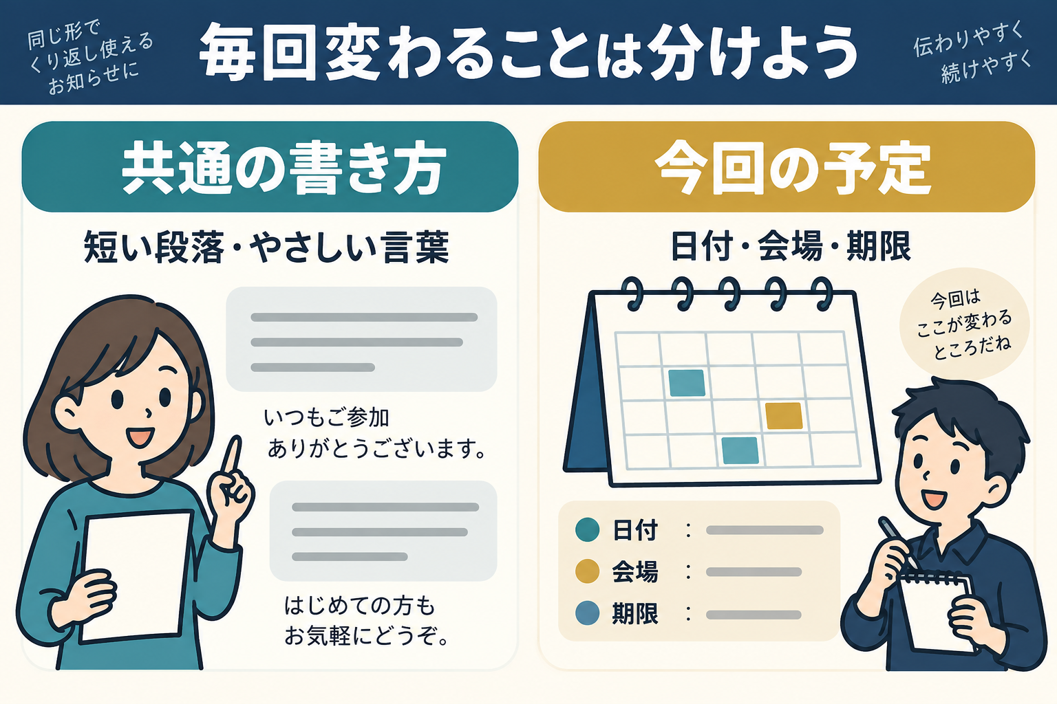 文章の決まりは共通指示へ、日付や会場は今回の会話へ分ける図
