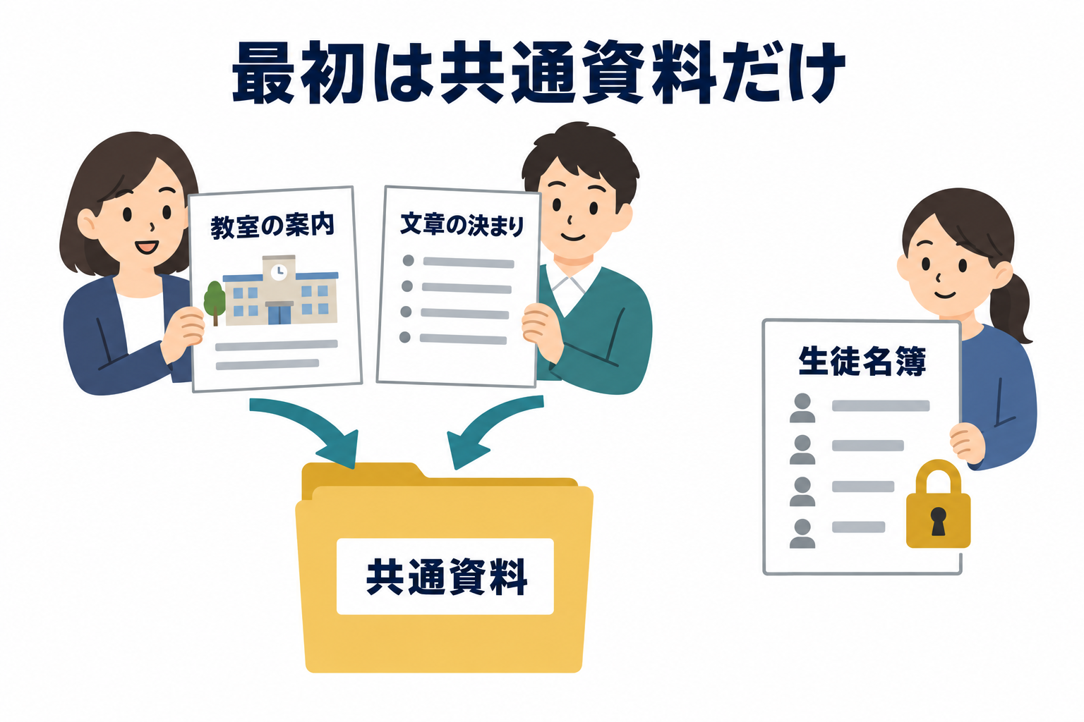 教室の公開案内と文章の決まりを使い、生徒名簿を持ち込まない資料選び