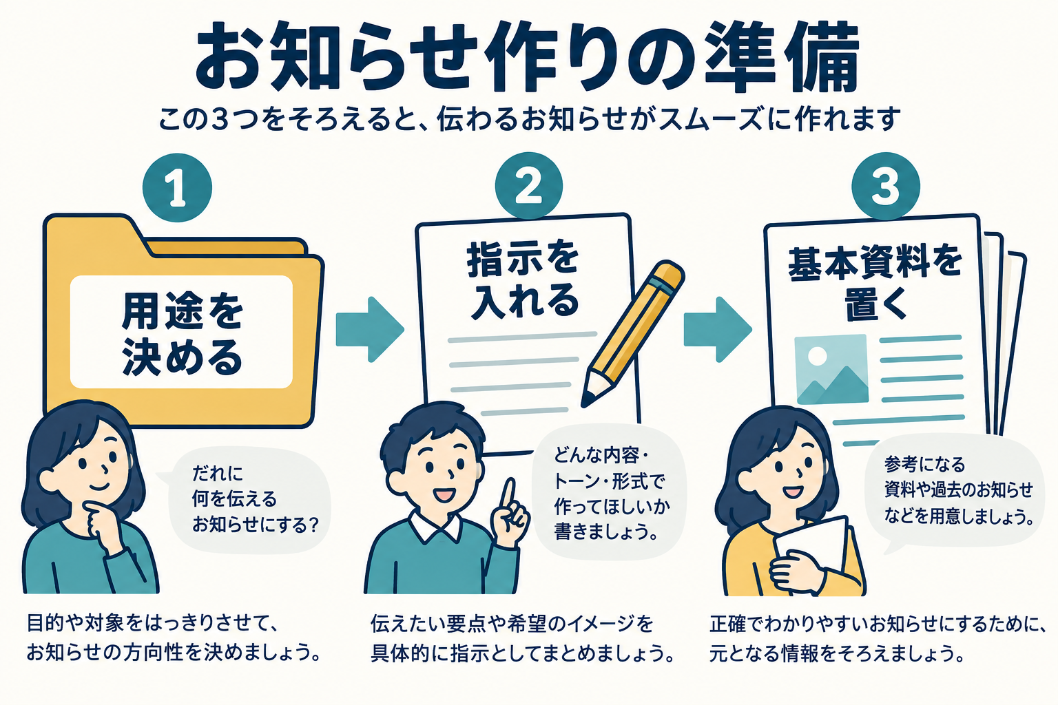 用途を決めてプロジェクトを作り、指示と基本資料を追加する準備の図