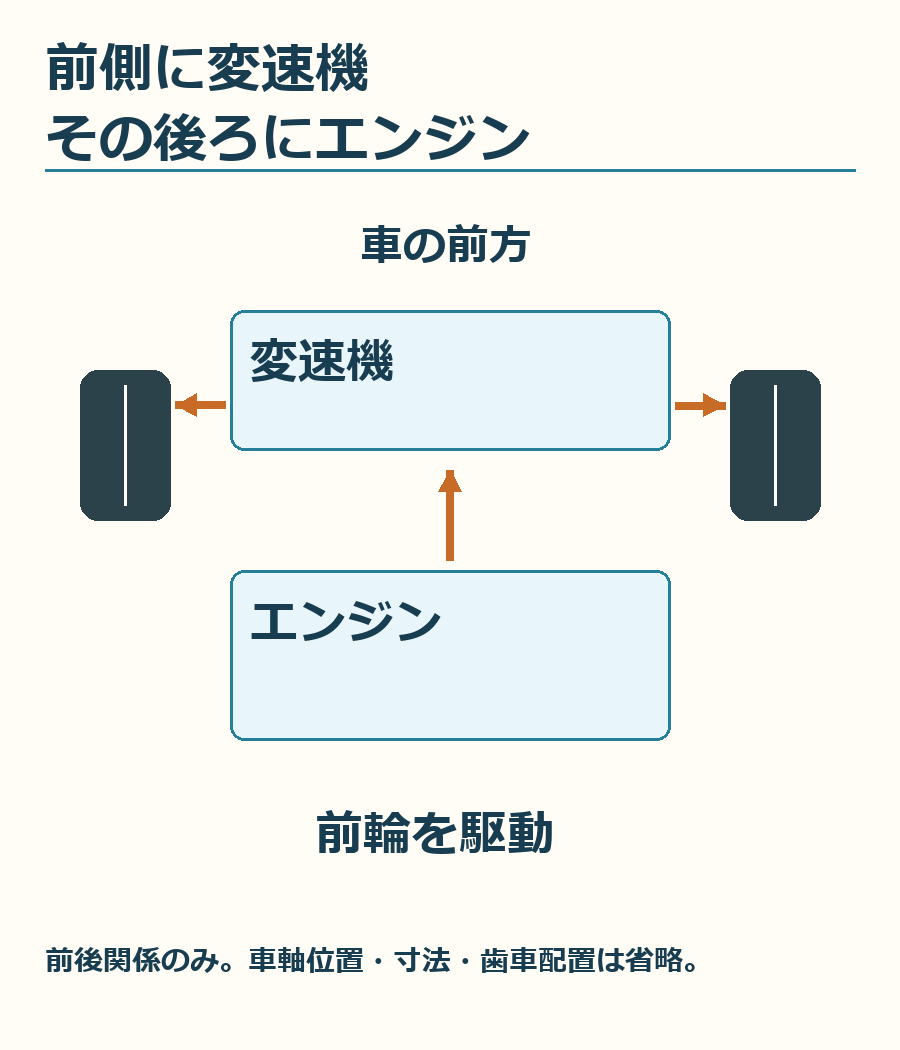 車体前側から変速機、エンジンの順に並ぶ関係と前輪駆動を示す図。寸法や内部の歯車は省略しています。