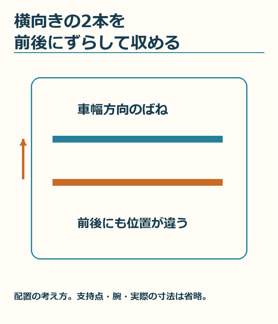 左右の横向きばねを前後にずらして収める考え方。形や長さを簡略化しており、実車の取付位置を写した図ではありません。