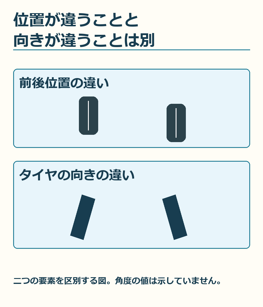 車輪の前後位置と、タイヤの向きは別の要素。位置がずれることと、向きが狂うことを分けた用語図です。