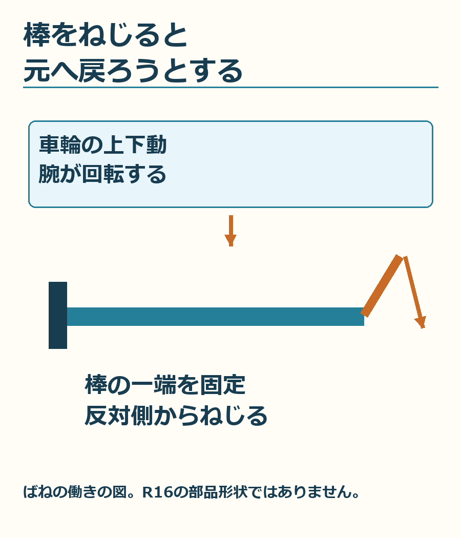 車輪の上下動を腕の回転へ、さらに棒のねじれへ変える。トーションバーの働きだけを示した説明図です。