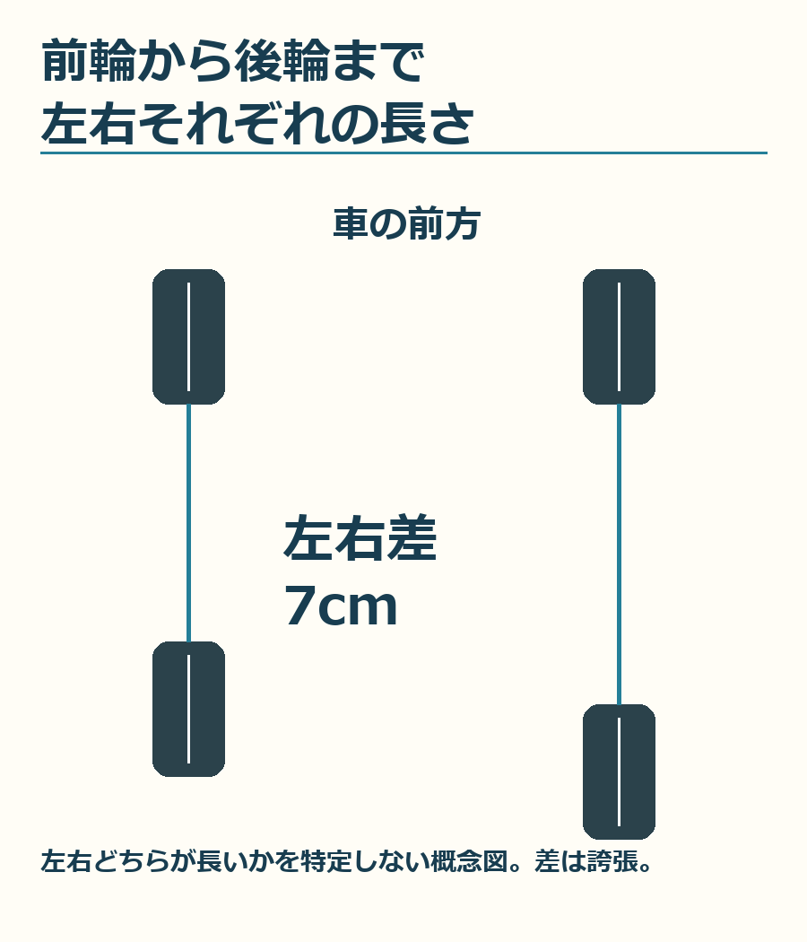 前輪と後輪の中心を結ぶ長さがホイールベース。左右の差を見せる概念図で、左右どちらが長いかを特定する整備図ではありません。