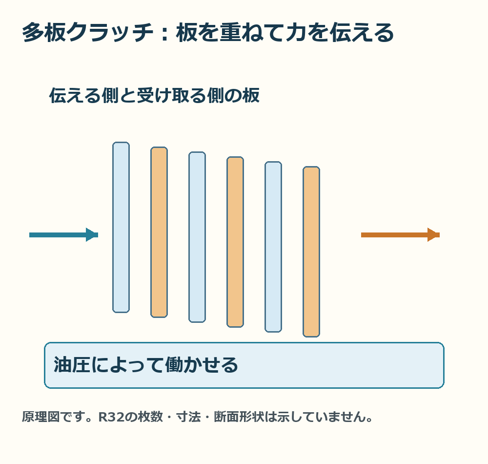 複数の板で力を伝える多板クラッチの原理図です。R32の板枚数、寸法、実際の断面形状を表すものではありません。