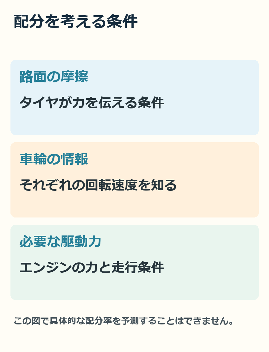 路面の条件、車輪の情報、車に求める力を分けて見る図です。特定の走行場面での配分率を予測する図ではありません。