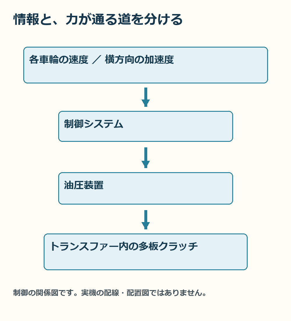 センサーから制御へ、制御から油圧と多板クラッチへ、という仕事のつながりを示します。配線や実機の搭載位置を再現した図ではありません。