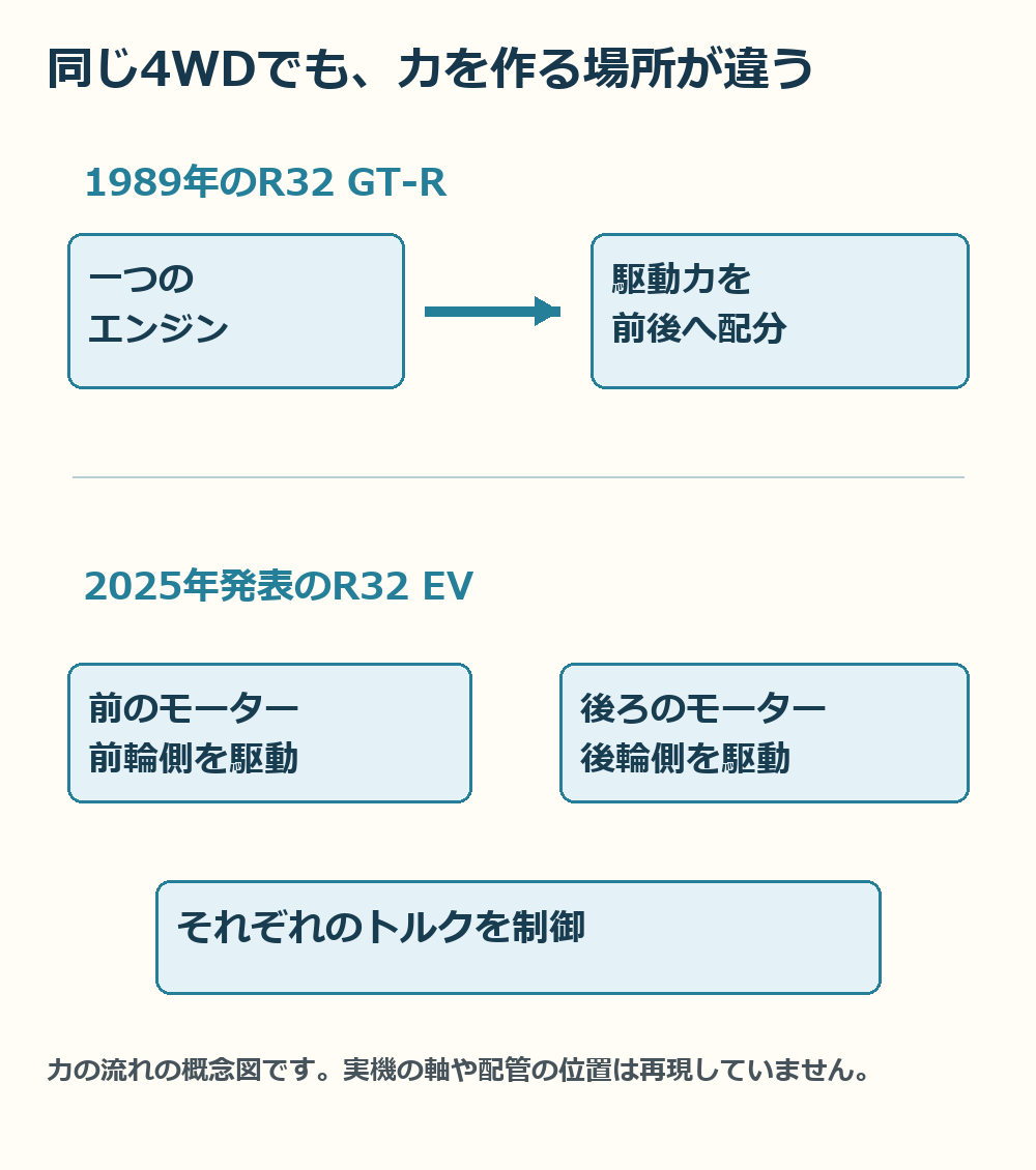 一つのエンジンと駆動力配分、前後のモーターとその制御を比べた概念図です。実機の配管や軸の正確な配置は示していません。