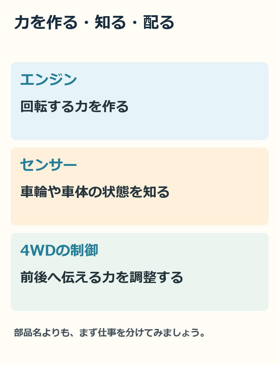 力を作る、状態を知る、力を配るという三つの仕事を分けた整理図です。
