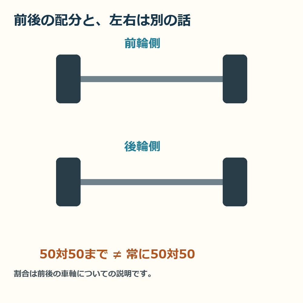 前後の配分を見る図です。前輪側と後輪側の区別を示し、左右それぞれのタイヤの割合は決めていません。