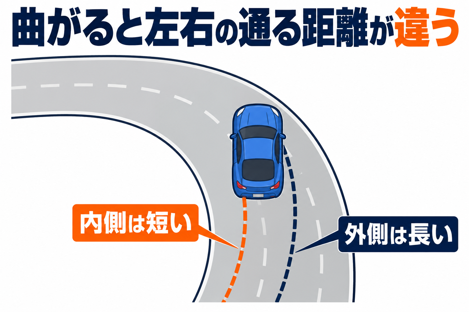 曲がると車輪の内側と外側で通る距離が違う様子